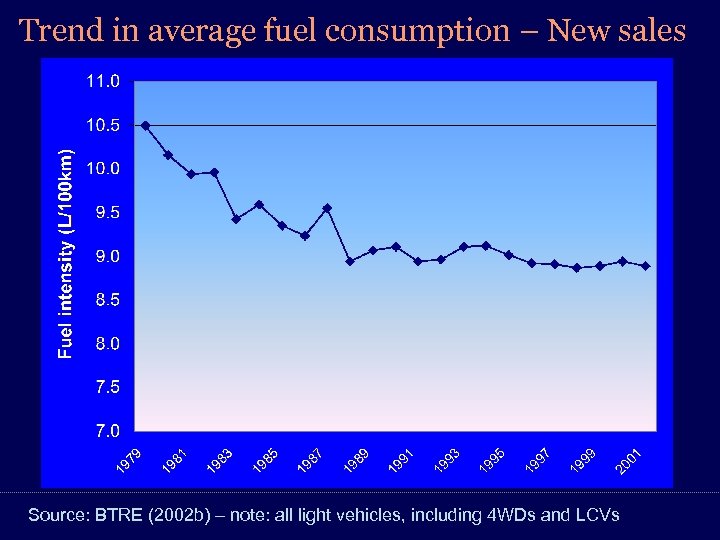 Trend in average fuel consumption – New sales Source: BTRE (2002 b) – note: