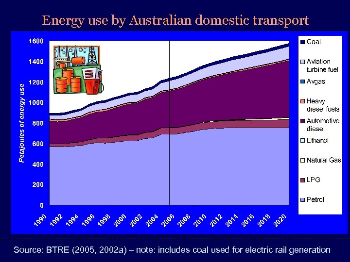 Energy use by Australian domestic transport Source: BTRE (2005, 2002 a) – note: includes