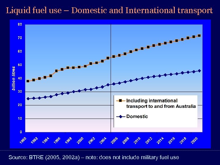 Liquid fuel use – Domestic and International transport Source: BTRE (2005, 2002 a) –