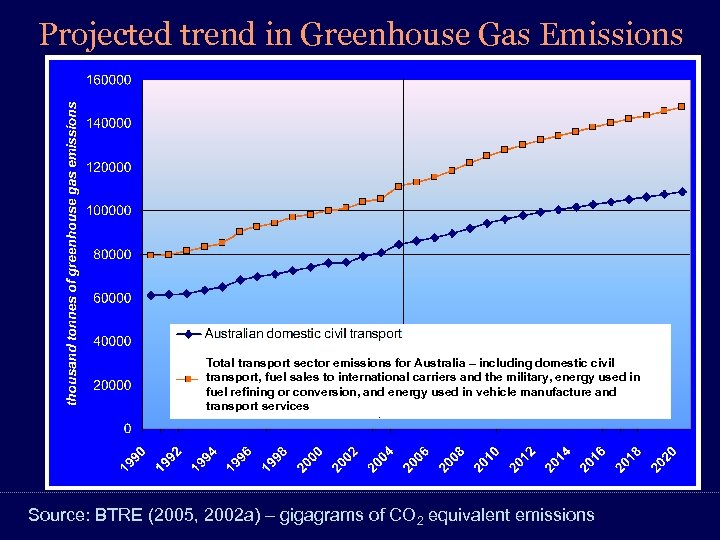 Projected trend in Greenhouse Gas Emissions Total transport sector emissions for Australia – including