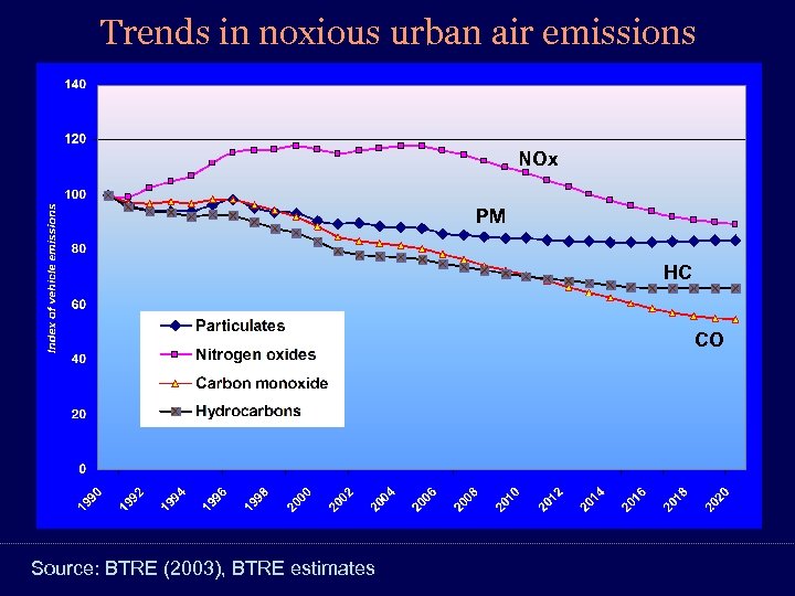 Trends in noxious urban air emissions NOx PM HC CO Source: BTRE (2003), BTRE