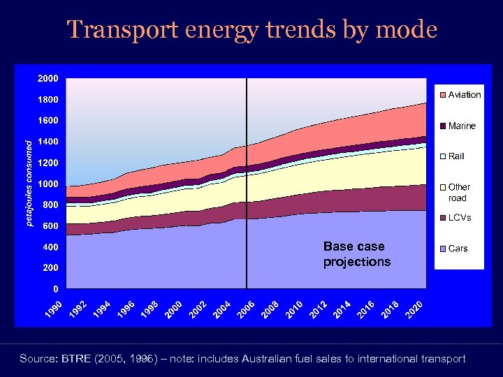 Transport energy trends by mode Base case projections Source: BTRE (2005, 1996) – note: