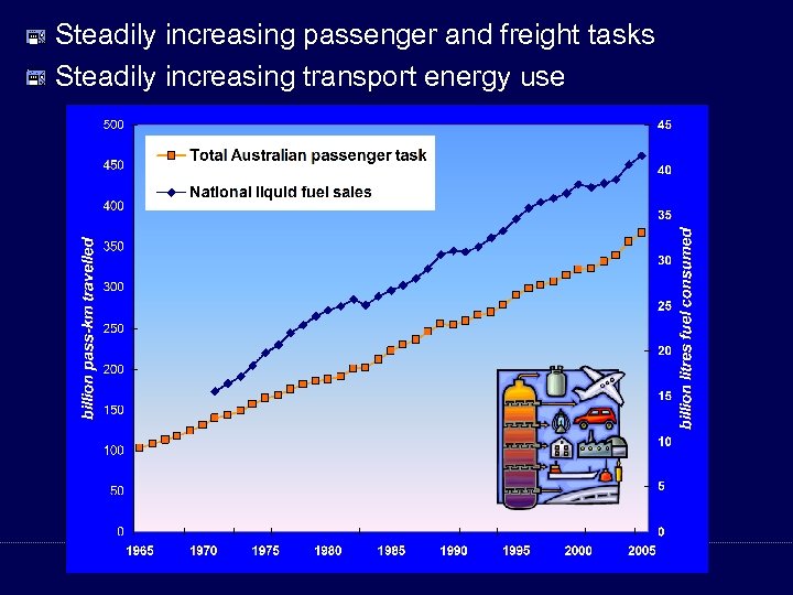 Steadily increasing passenger and freight tasks Steadily increasing transport energy use 