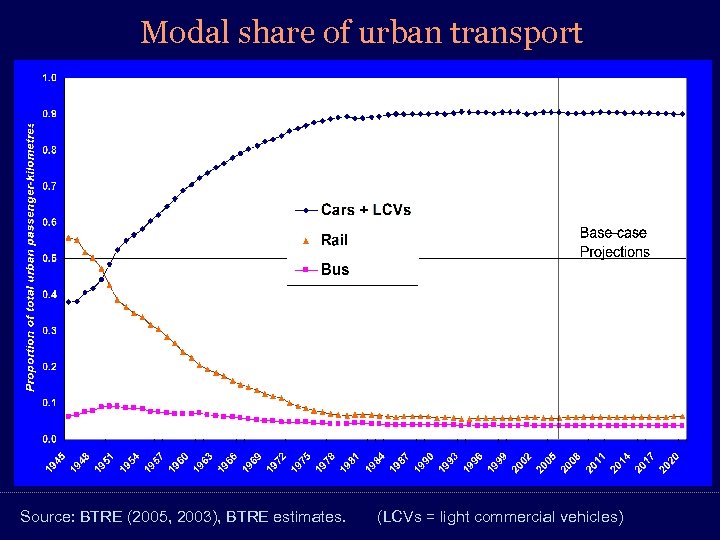 Modal share of urban transport Source: BTRE (2005, 2003), BTRE estimates. (LCVs = light