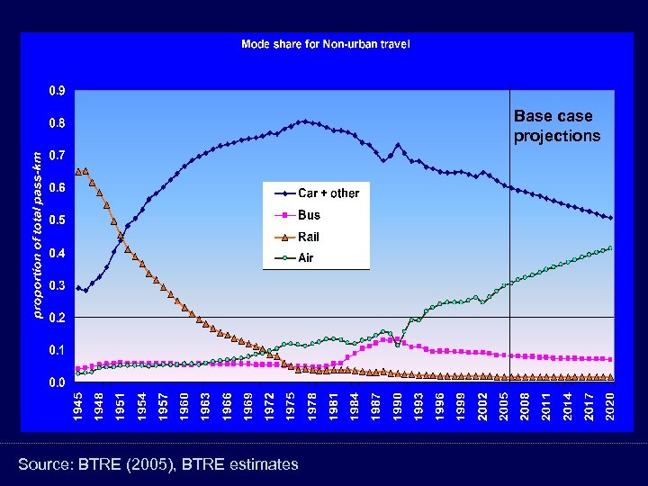 Base case projections Source: BTRE (2005), BTRE estimates 