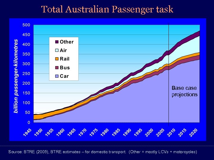 Total Australian Passenger task Base case projections Source: BTRE (2005), BTRE estimates – for