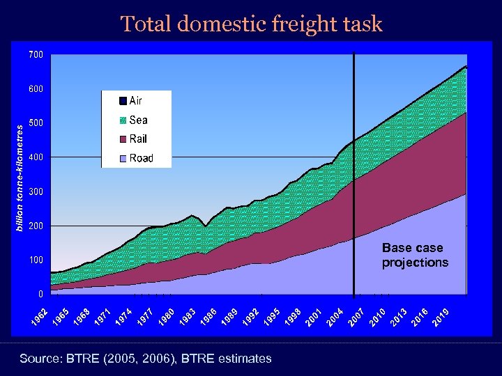 Total domestic freight task Base case projections Source: BTRE (2005, 2006), BTRE estimates 