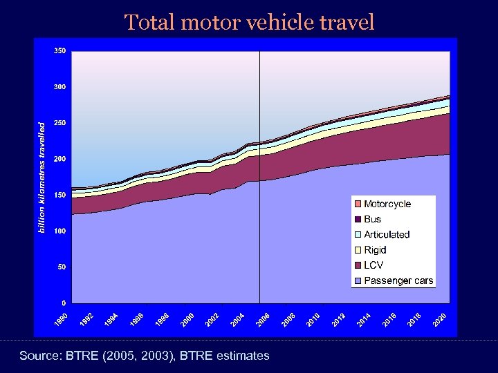 Total motor vehicle travel Source: BTRE (2005, 2003), BTRE estimates 