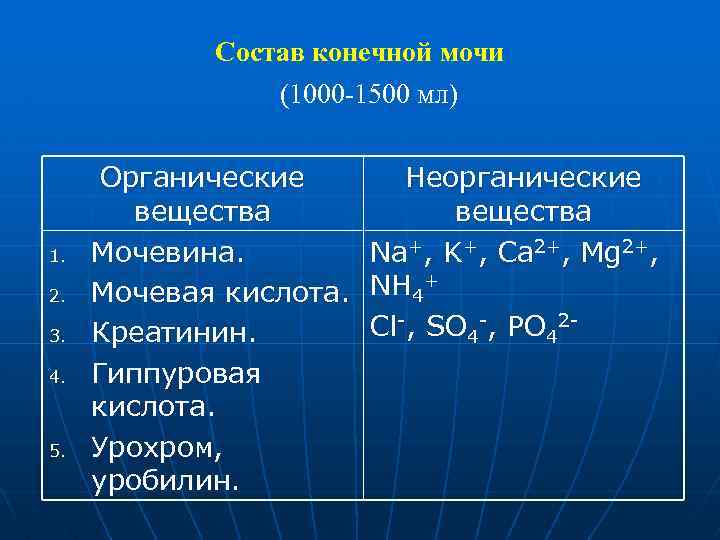 Состав конечной мочи (1000 -1500 мл) 1. 2. 3. 4. 5. Органические вещества Мочевина.