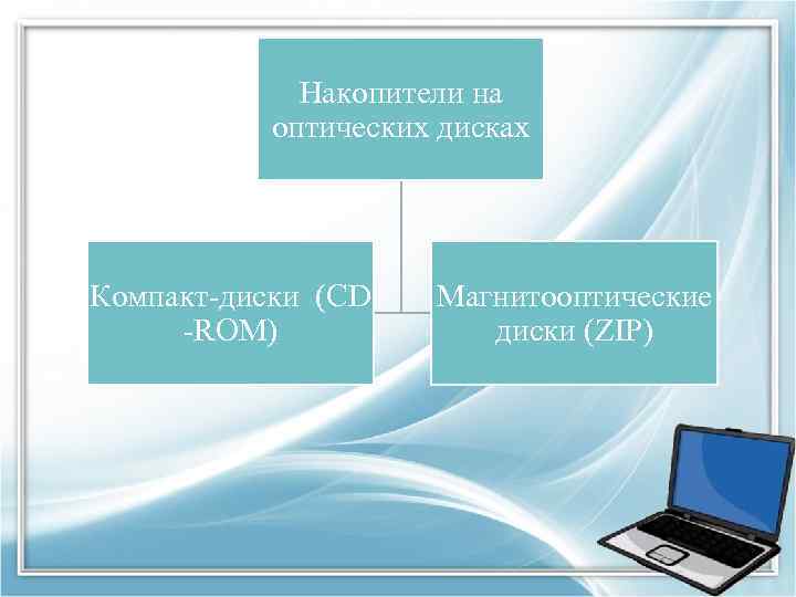 Накопители на оптических дисках Компакт-диски (CD -ROM) Магнитооптические диски (ZIP) 