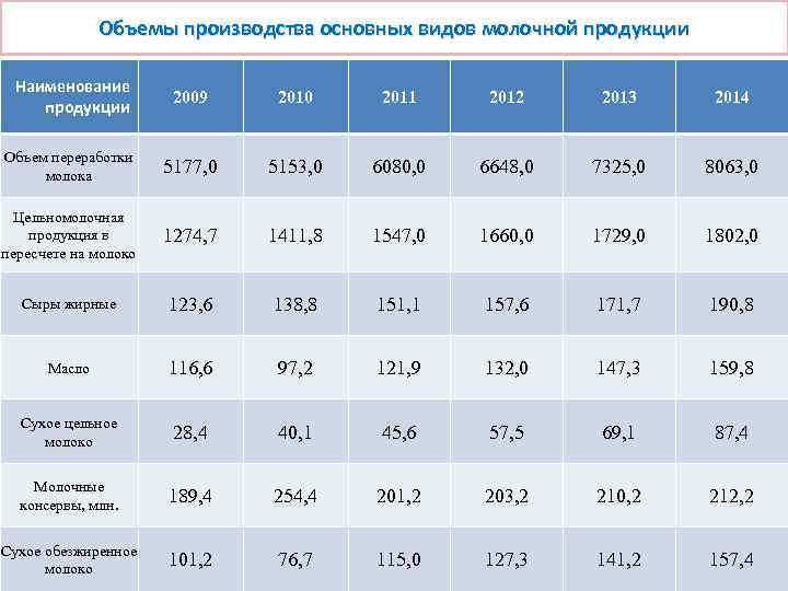 Размер производства. Объем производства продукции. Объемы молочной продукции. Вид производства молочной продукции. Объем кисломолочной продукции.