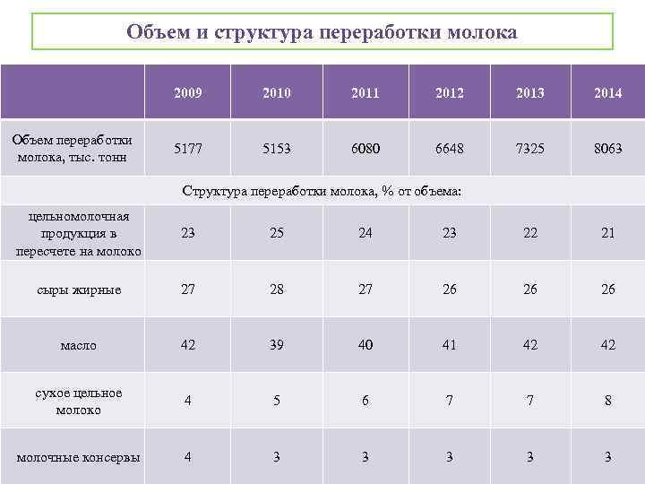 Объем и структура переработки молока 2009 Объем переработки молока, тыс. тонн 2010 2011 2012