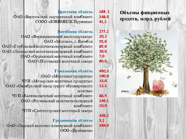 Брестская область ОАО «Березовский сыродельный комбинат» СООО «ЮНИМИЛК Пружаны» 189, 1 148, 0 41,