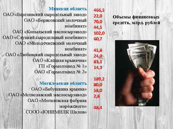 Минская область ОАО «Березинский сыродельный завод» ОАО «Борисовский молочный комбинат» ОАО «Копыльский маслосырзавод» ОАО