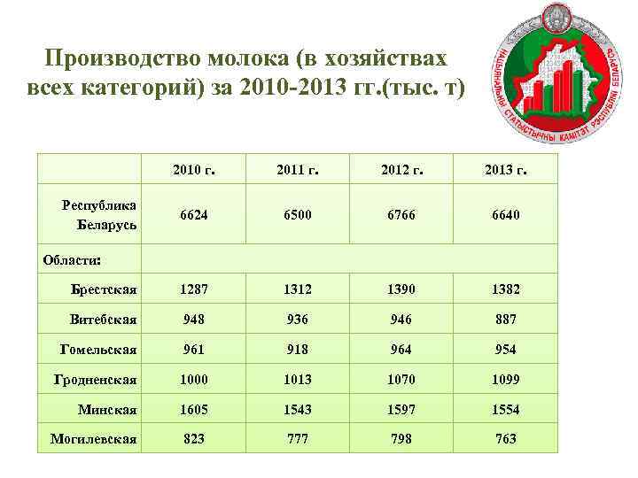 Производство молока (в хозяйствах всех категорий) за 2010 -2013 гг. (тыс. т) 2010 г.