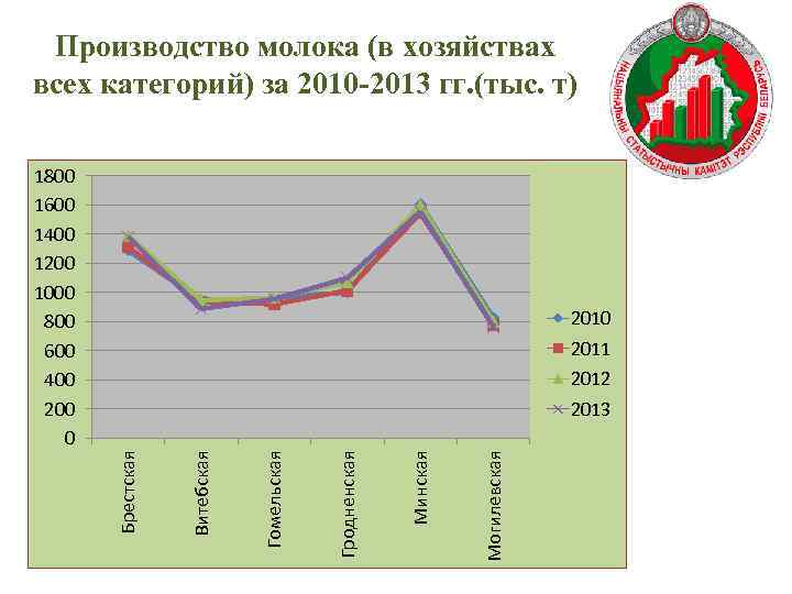 Производство молока (в хозяйствах всех категорий) за 2010 -2013 гг. (тыс. т) 1800 1600