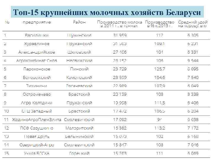 Топ-15 крупнейших молочных хозяйств Беларуси 