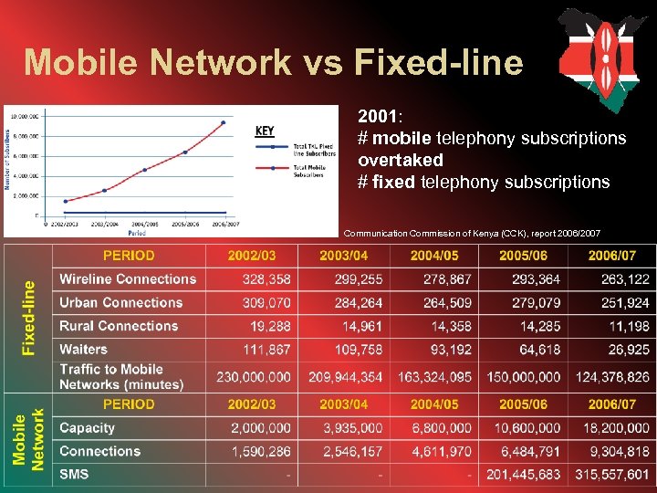 Mobile Network vs Fixed-line 2001: # mobile telephony subscriptions overtaked # fixed telephony subscriptions