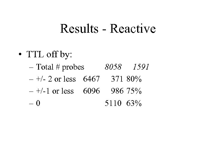 Results - Reactive • TTL off by: – Total # probes 8058 1591 –