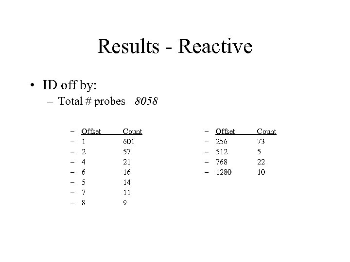 Results - Reactive • ID off by: – Total # probes 8058 – –