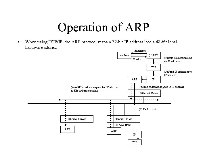 Operation of ARP • When using TCP/IP, the ARP protocol maps a 32 -bit
