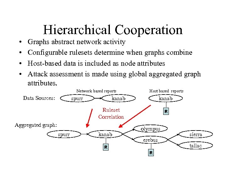 Hierarchical Cooperation • • Graphs abstract network activity Configurable rulesets determine when graphs combine