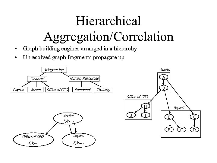 Hierarchical Aggregation/Correlation • Graph building engines arranged in a hierarchy • Unresolved graph fragments