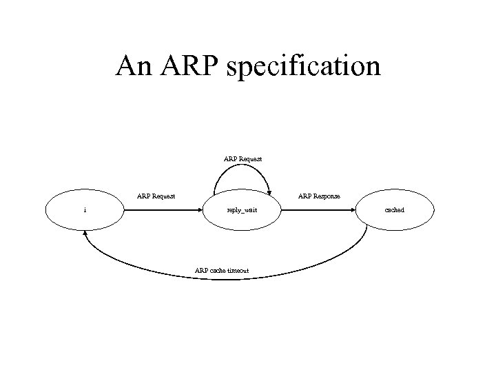 An ARP specification ARP Request i ARP Response reply_wait ARP cache timeout cached 