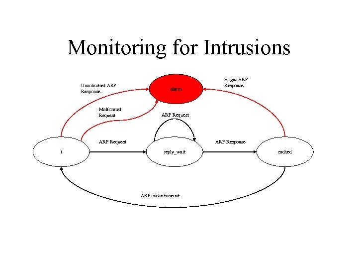 Monitoring for Intrusions Unsolicitied ARP Response Malformed Request alarm ARP Request i Bogus ARP