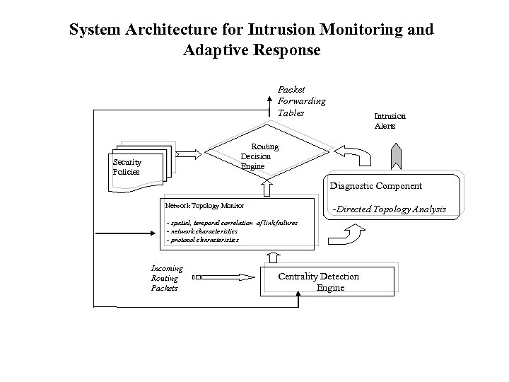 System Architecture for Intrusion Monitoring and Adaptive Response Packet Forwarding Tables Intrusion Alerts Routing