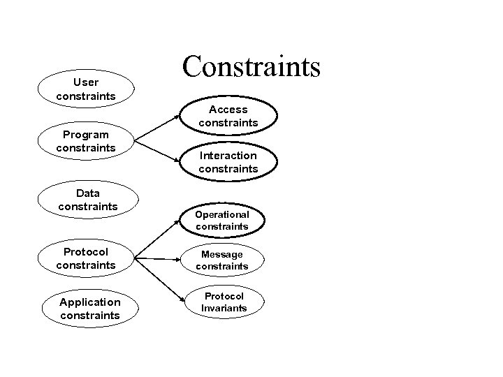 User constraints Program constraints Data constraints Protocol constraints Application constraints Constraints Access constraints Interaction