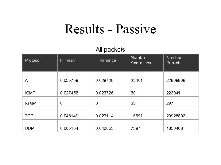 Results - Passive All packets Protocol H mean H variance Number Addresses Number Packets