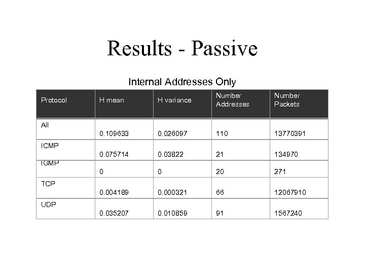 Results - Passive Internal Addresses Only H mean H variance Number Addresses Number Packets
