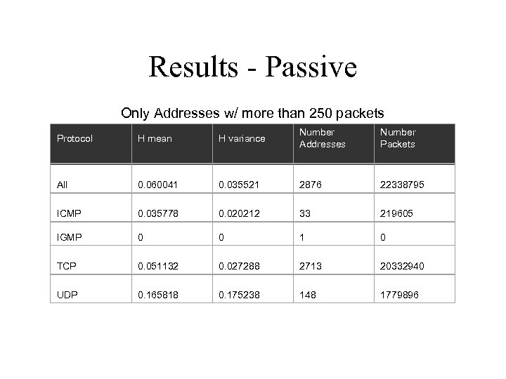 Results - Passive Only Addresses w/ more than 250 packets Protocol H mean H