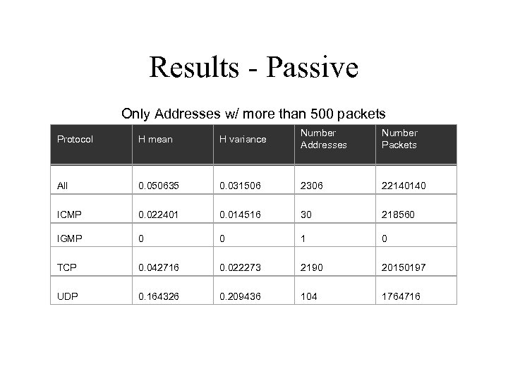 Results - Passive Only Addresses w/ more than 500 packets Protocol H mean H
