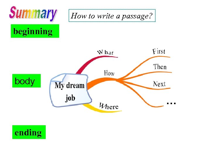 How to write a passage? beginning body … ending 