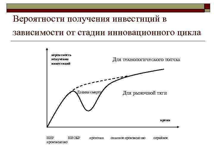 Вероятности получения инвестиций в зависимости от стадии инновационного цикла вероятность получения инвестиций Для технологического