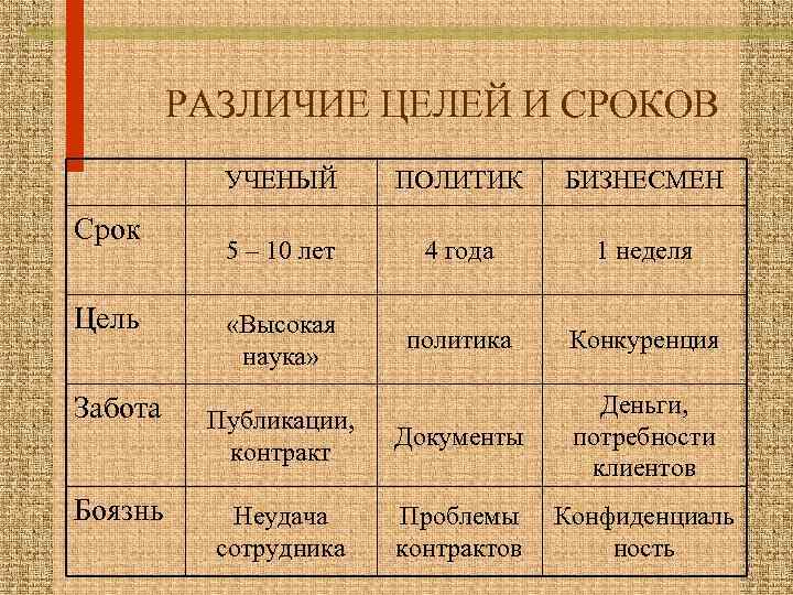 РАЗЛИЧИЕ ЦЕЛЕЙ И СРОКОВ УЧЕНЫЙ Срок Цель Забота Боязнь ПОЛИТИК БИЗНЕСМЕН 5 – 10