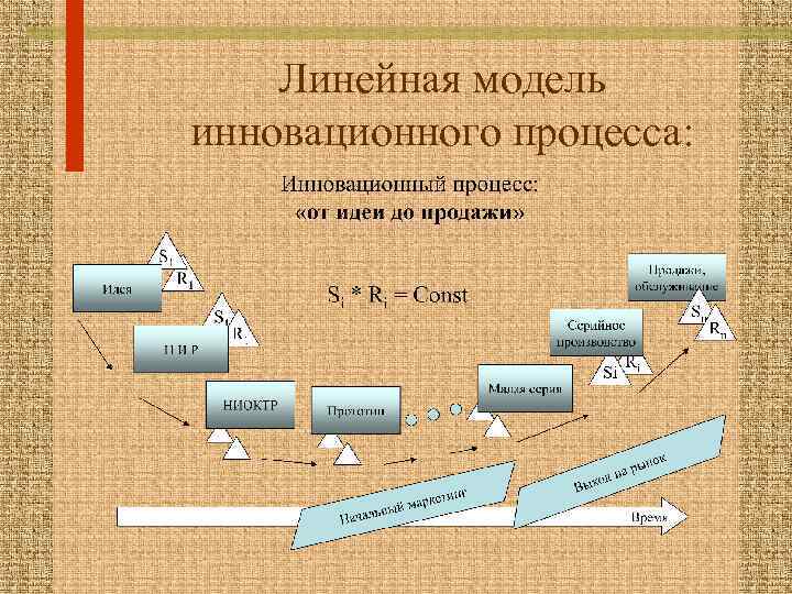 Линейная модель. Линейная модель инновационного процесса. Сетевая модель инновационного процесса. Линейные модели модели инновационного процесса. Линейно-последовательная модель инновационного процесса.