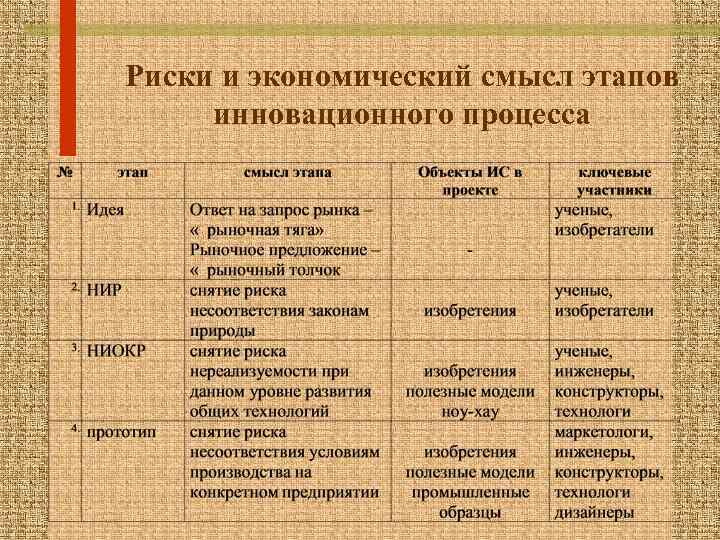 Риски и экономический смысл этапов инновационного процесса 