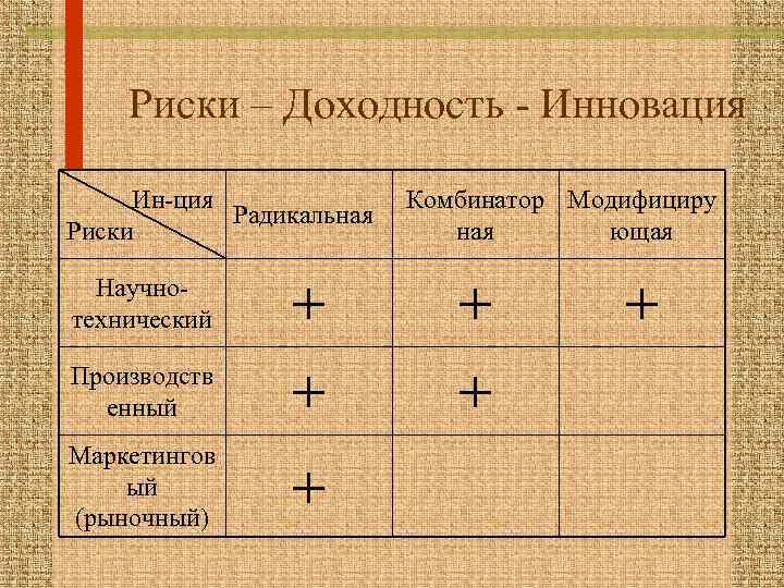 Риски – Доходность - Инновация Ин-ция Радикальная Риски Комбинатор Модифициру ная ющая Научнотехнический +