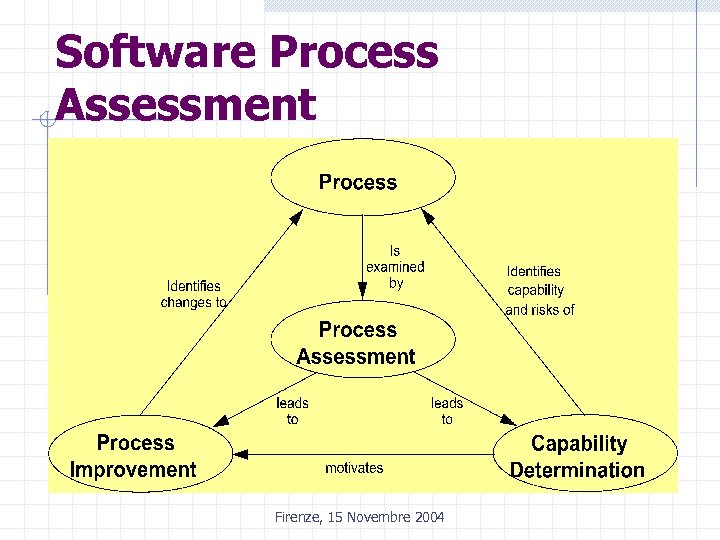 Software Process Assessment Firenze, 15 Novembre 2004 