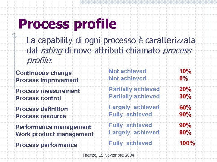 Process profile La capability di ogni processo è caratterizzata dal rating di nove attributi