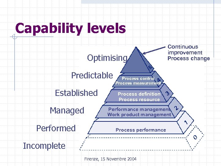 Capability levels Optimising Predictable Established Managed Performed Continuous improvement Process change Process control Process