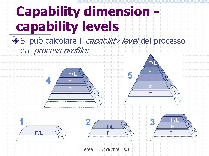 Capability dimension capability levels Si può calcolare il capability level del processo dal process