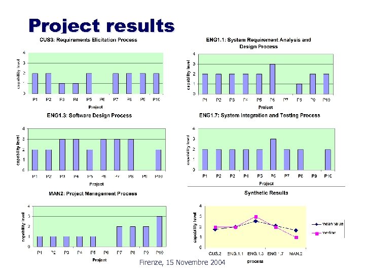 Project results Firenze, 15 Novembre 2004 