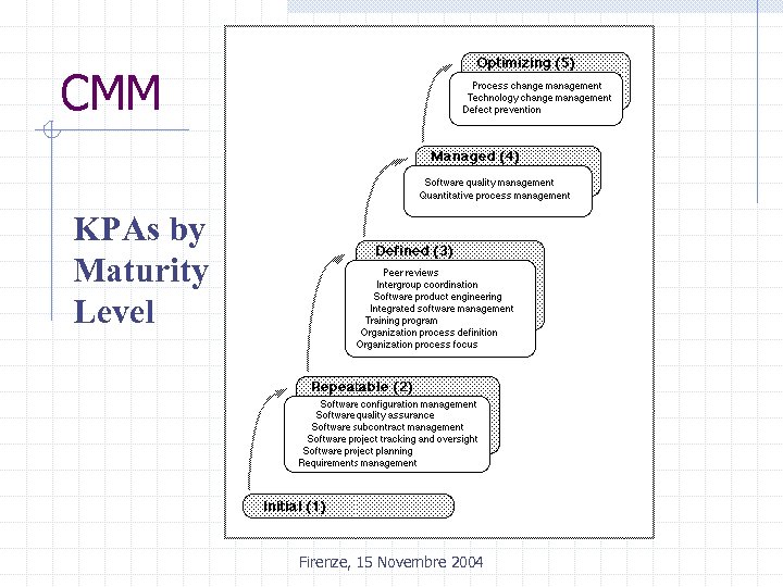 CMM KPAs by Maturity Level Firenze, 15 Novembre 2004 