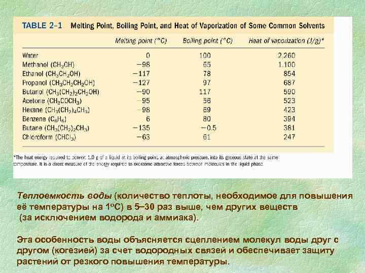 Теплоемкость воды (количество теплоты, необходимое для повышения её температуры на 1 о. С) в