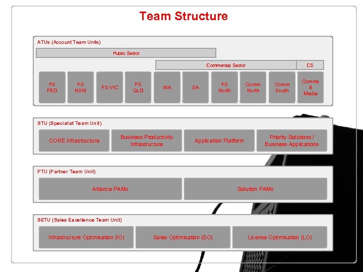 Team Structure ATUs (Account Team Units) Public Sector Commercial Sector PS FED PS NSW