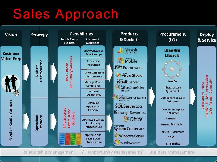 Sales Approach People Ready Business Solutions & Workloads Products & Sockets Grow Customer Relationships